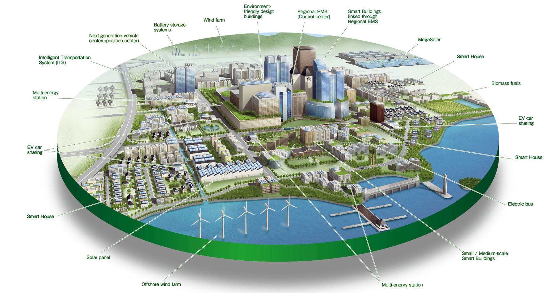 Energiespeichertechnologie fördert die Entwicklung intelligenter Städte